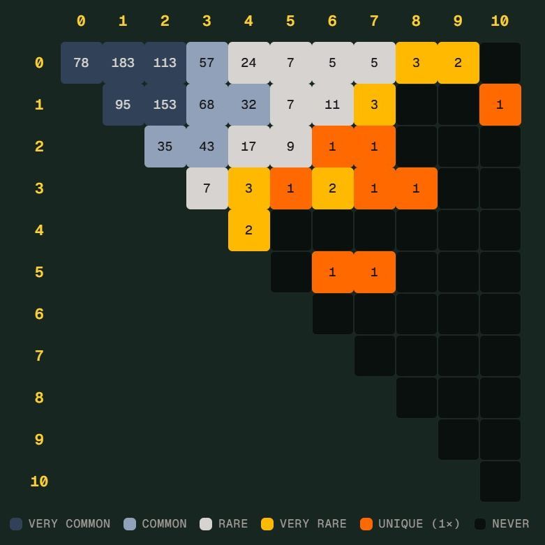 世界杯“Scorigami”差点诞生：德国7比1后还差一步
